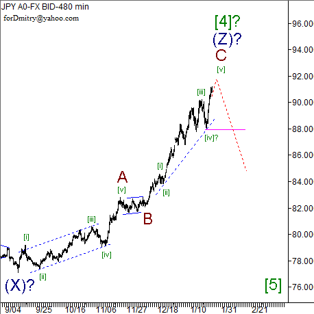 Волновой анализ пары USD/JPY на 28.01.2013