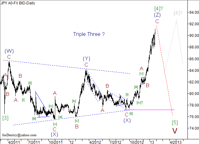 Волновой анализ пары USD/JPY на 28.01.2013