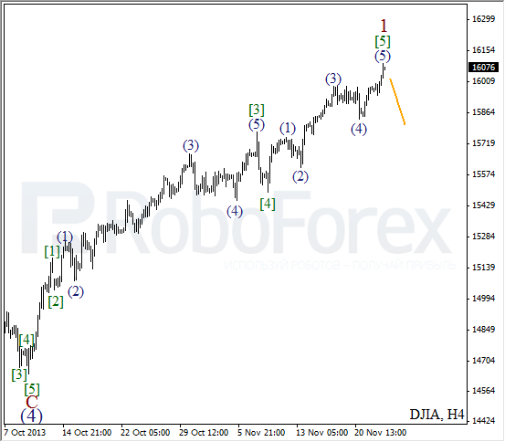 Волновой анализ на 25 ноября 2013 Индекс DJIA Доу-Джонс