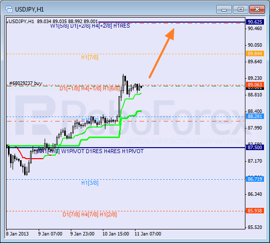 Анализ уровней Мюррея для пары USD JPY  Доллар США к Иене на 11 января 2013