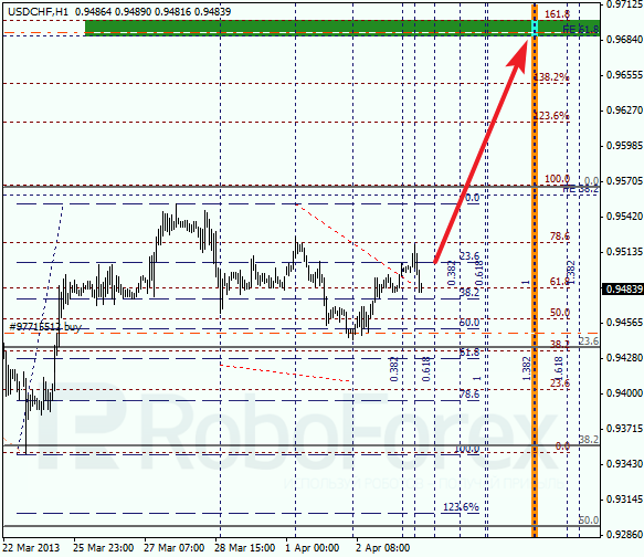 Анализ по Фибоначчи для USD/CHF на 03.04.2013