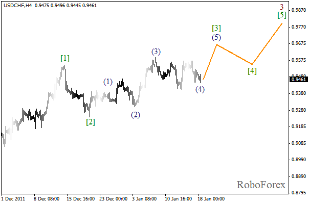 Волновой анализ пары USD CHF Швейцарский франк на 18 января 2012