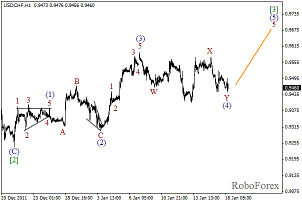 Волновой анализ пары USD CHF Швейцарский франк на 18 января 2012