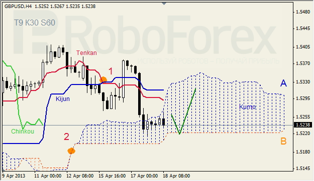 Анализ индикатора Ишимоку для GBP/USD на 18.04.201