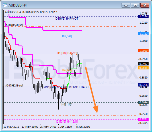 Анализ уровней Мюррея для пары AUD USD Австралийский доллар на 12 июня 2012