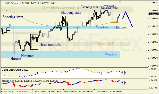 Анализ японских свечей для EUR/USD на 04.12.2013