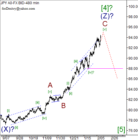 Волновой анализ пары USD/JPY на 12.02.2013