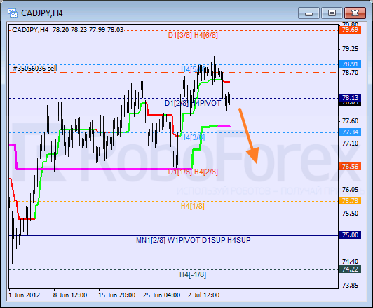 Анализ уровней Мюррея для пары CAD JPY  Канадский доллар к Иене на 9 июля 2012
