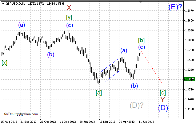 Волновой анализ пары GBP/USD на 14.06.2013