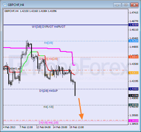 Анализ уровней Мюррея для пары GBP CHF Фунт к Швейцарскому франку на 20 февраля 2013