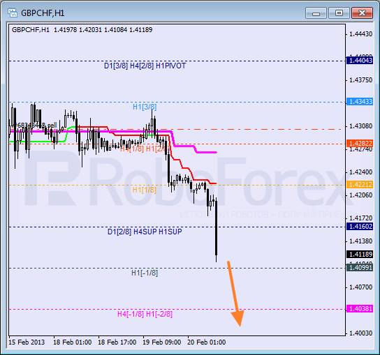 Анализ уровней Мюррея для пары GBP CHF Фунт к Швейцарскому франку на 20 февраля 2013