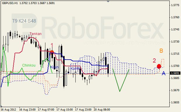 Анализ индикатора Ишимоку для пары GBP USD Фунт - доллар на 20 августа 2012