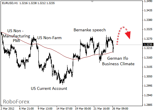 Фундаментальный анализ EUR/USD на 26 марта 2012