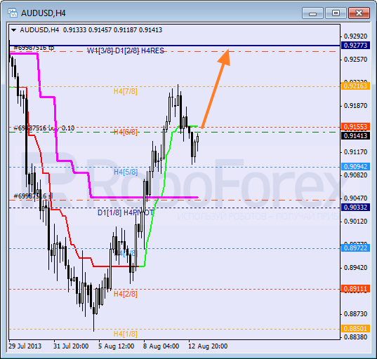 Анализ уровней Мюррея для пары AUD USD Австралийский доллар на 13 августа 2013