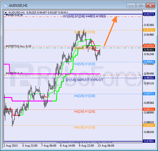 Анализ уровней Мюррея для пары AUD USD Австралийский доллар на 13 августа 2013