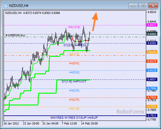 Анализ уровней Мюррея для пары NZD USD Новозеландский доллар на 17 февраля 2012