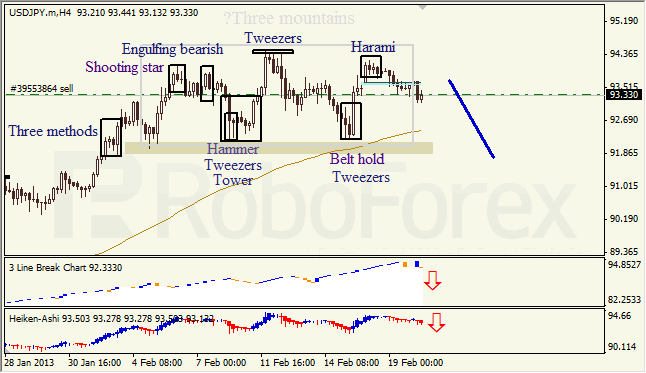 Анализ японских свечей для USD/JPY на 20.02.2013