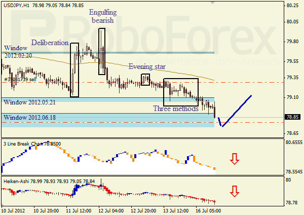 Анализ японских свечей для пары USD JPY Доллар - йена на 16 июля 2012