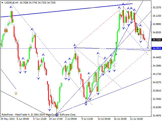 Технический анализ EUR/USD, GBP/USD, USD/CHF, USD/JPY, AUD/USD, USD/RUB, GOLD на 24.07.2014