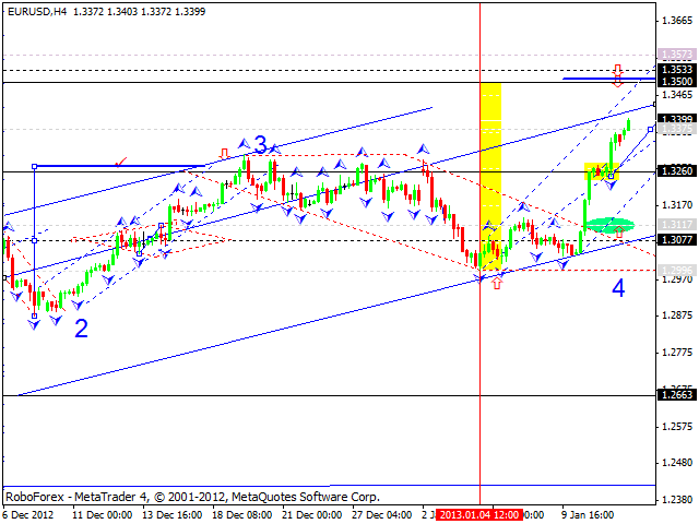 Технический анализ на 14.01.2013 EUR/USD, GBP/USD, USD/JPY, USD/CHF, AUD/USD, GOLD