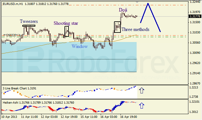 Анализ японских свечей для EUR/USD на 17.04.2013