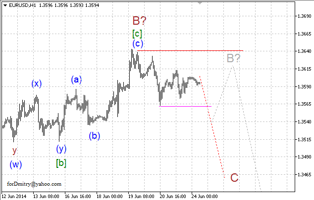 Волновой анализ EUR/USD, GBP/USD, USD/CHF и USD/JPY на 24.06.2014