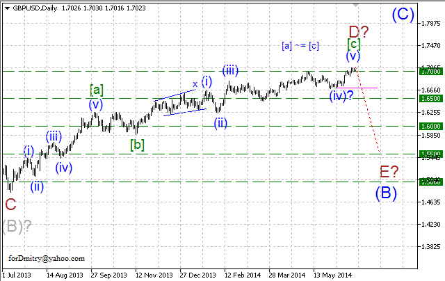 Волновой анализ EUR/USD, GBP/USD, USD/CHF и USD/JPY на 24.06.2014