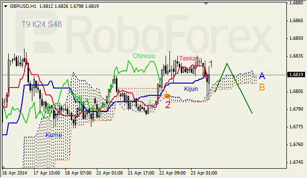 Анализ индикатора Ишимоку для GBP/USD и GOLD на 23.04.2014