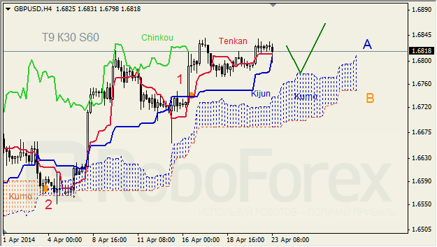 Анализ индикатора Ишимоку для GBP/USD и GOLD на 23.04.2014