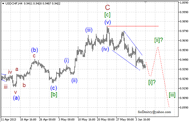 Волновой анализ пары USD/CHF на 06.06.2013