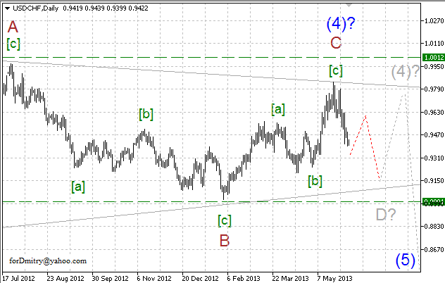 Волновой анализ пары USD/CHF на 06.06.2013