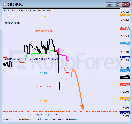 Анализ уровней Мюррея для пары GBP CHF Фунт к Швейцарскому франку на 25 февраля 2013