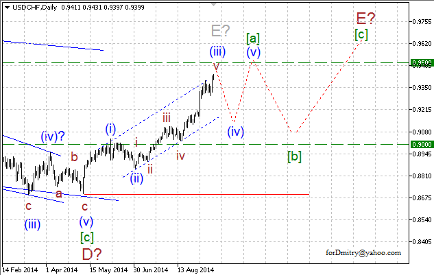 Волновой анализ EUR/USD, GBP/USD, USD/CHF и USD/JPY на 18.09.2014