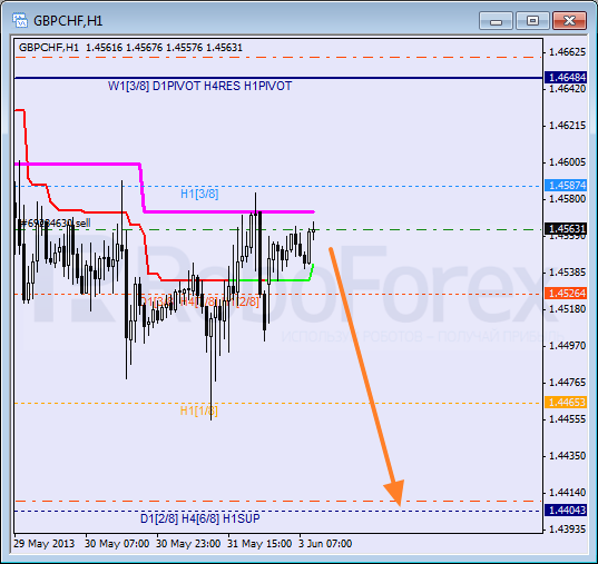 Анализ уровней Мюррея для пары GBP CHF Фунт к Швейцарскому франку на 3 июня 2013