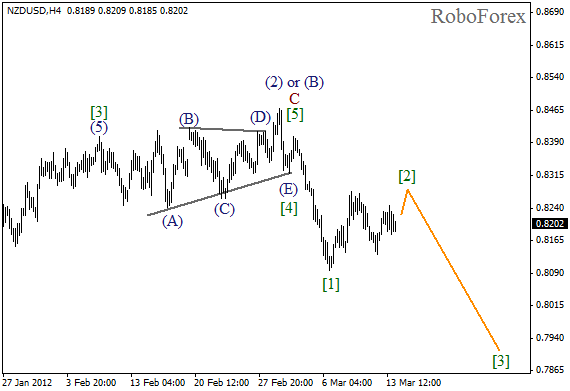 Волновой анализ пары NZD USD Новозеландский Доллар на 14 марта 2012