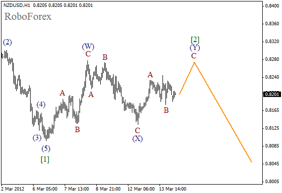 Волновой анализ пары NZD USD Новозеландский Доллар на 14 марта 2012