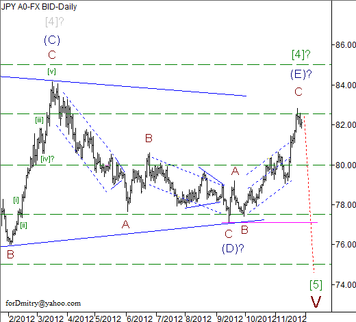 Волновой анализ пары USD/JPY на 28.11.2012