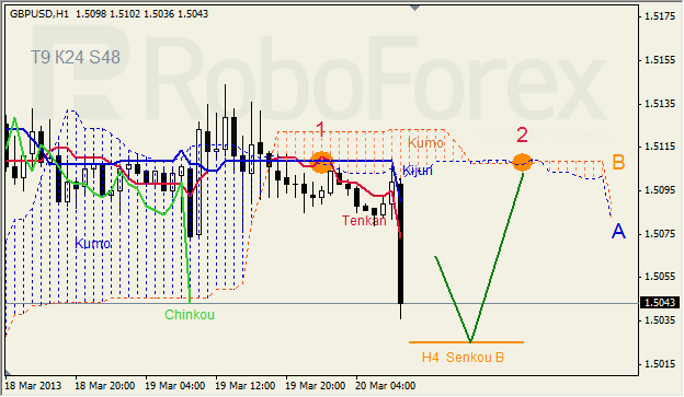 Анализ индикатора Ишимоку для GBP/USD на 20.03.2013