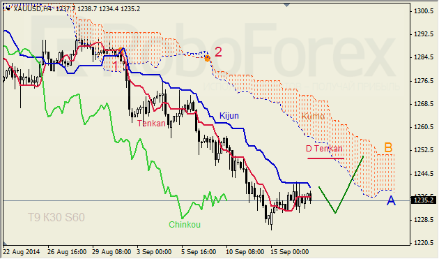 Анализ индикатора Ишимоку для GBP/USD и GOLD на 17.09.2014