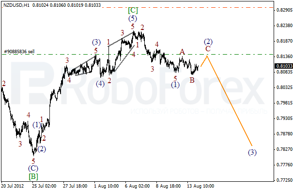 Волновой анализ пары NZD USD Новозеландский Доллар на 14 августа 2012