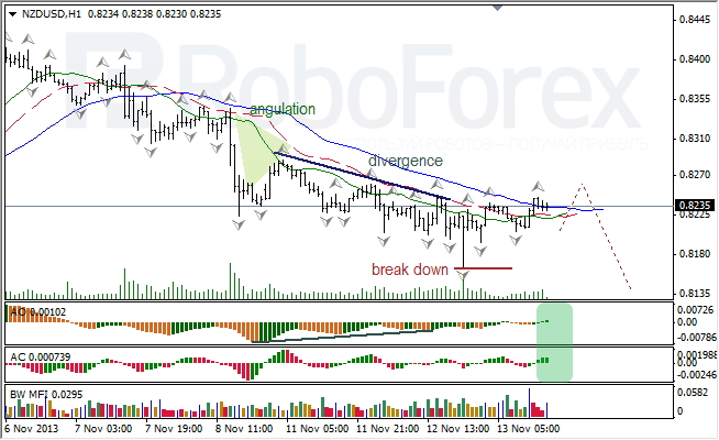 Анализ индикаторов Б. Вильямса для NZD/USD на 14.11.2013