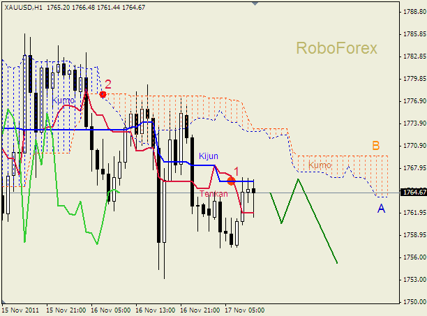 Анализ индикатора Ишимоку для  GOLD Золото на 17 ноября 2011