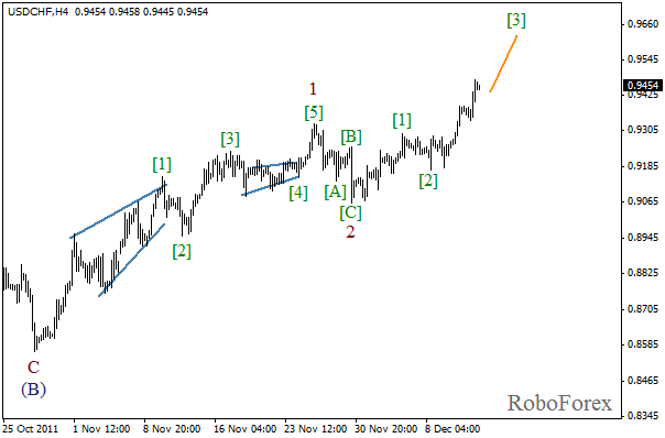 Волновой анализ пары USD CHF Швейцарский франк на 14 декабря 2011