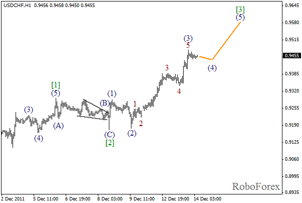 Волновой анализ пары USD CHF Швейцарский франк на 14 декабря 2011