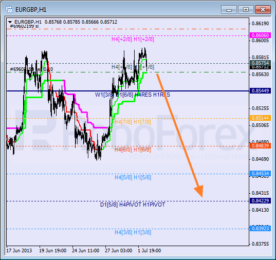Анализ уровней Мюррея для пары EUR GBP Евро к Британскому фунту на 2 июля 2013