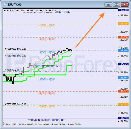 Анализ уровней Мюррея для пары EUR JPY Евро к Японской иене на 18 ноября 2013
