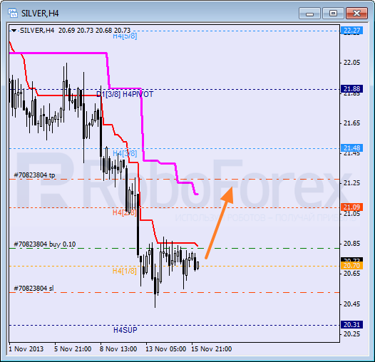 Анализ уровней Мюррея для SILVER Серебро на 18 ноября 2013