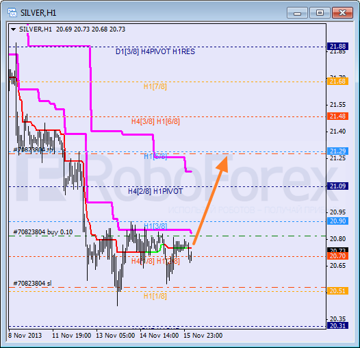 Анализ уровней Мюррея для SILVER Серебро на 18 ноября 2013