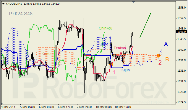 Анализ индикатора Ишимоку для GBP/USD и GOLD на 11.03.2014