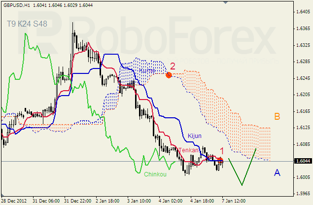 Анализ индикатора Ишимоку для пары GBP USD Фунт - доллар на 07 января 2013